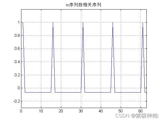 【扩频通信】基于matlab直接序列扩频系统仿真【含Matlab源码 1529期】_矩阵_08